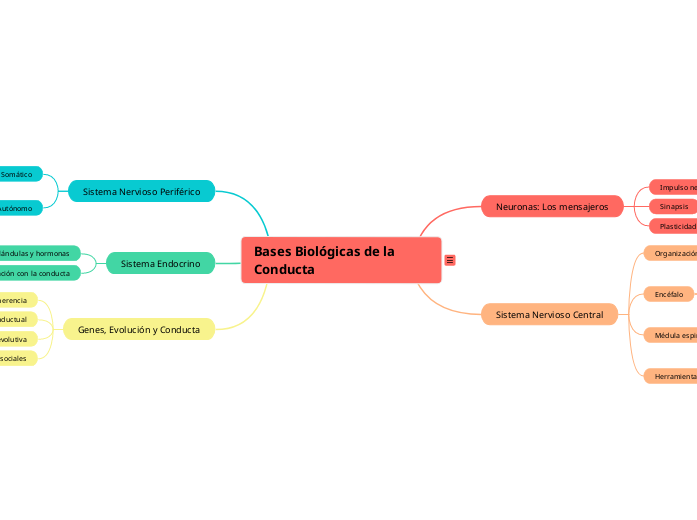 Bases Biológicas de la Conducta