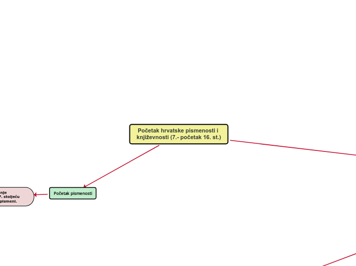 Početak hrvatske pismenosti i književnosti (7.- početak 16. st.)