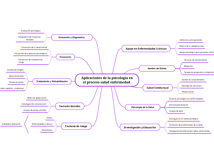  Aplicaciones de la psicología en el proceso salud enfermedad 