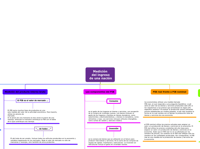 Medición
 del ingreso
 de una nación