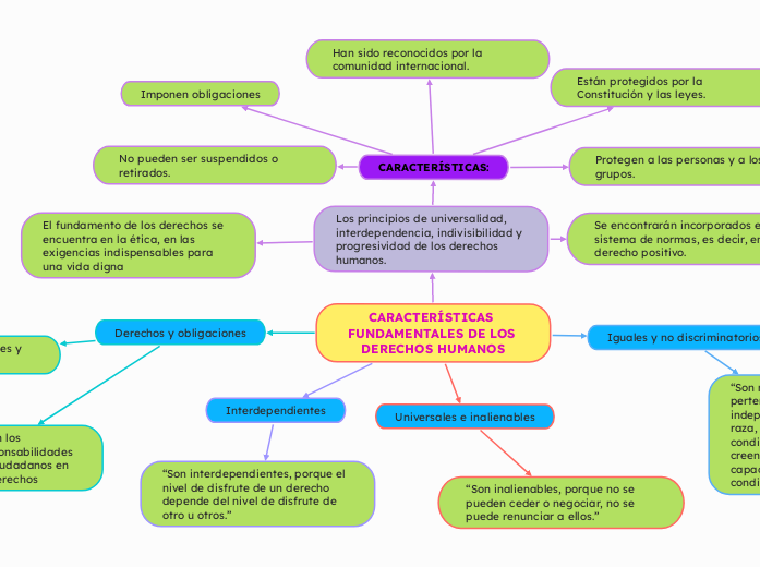 CARACTERÍSTICAS FUNDAMENTALES DE LOS DERECHOS HUMANOS