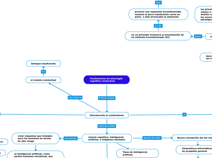 Fundamentos de psicología cognitivo conductual