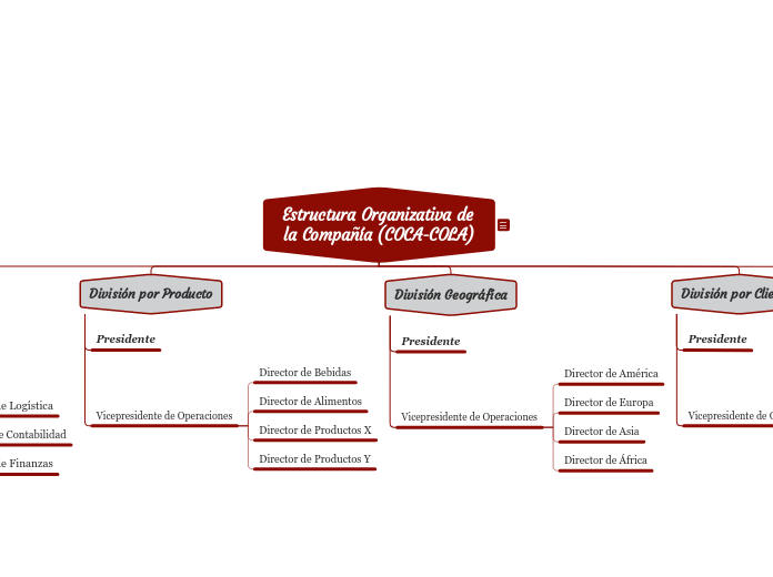 Estructura Organizativa de la Compañía