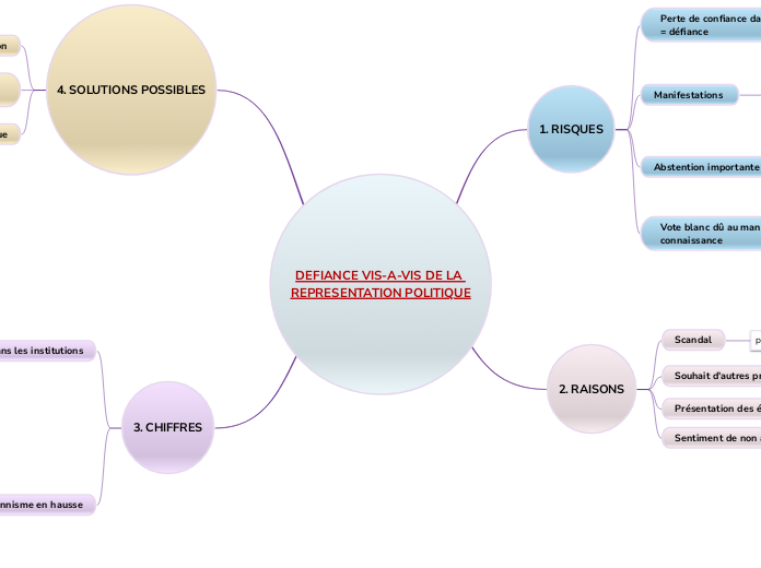 DEFIANCE VIS-A-VIS DE LA REPRESENTATION POLITIQUE