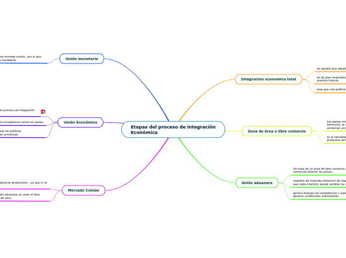 Etapas del proceso de integraciónEconómica