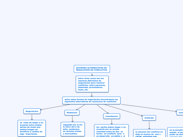 Sistemas alternativos de resolucion de conflictos