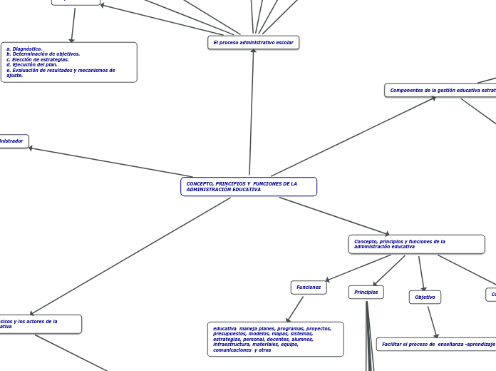 CONCEPTO, PRINCIPIOS Y  FUNCIONES DE LA ADMINISTRACIÓN EDUCATIVA