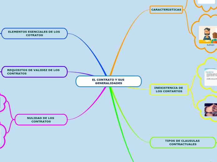 EL CONTRATO Y SUS GENERALIDADES