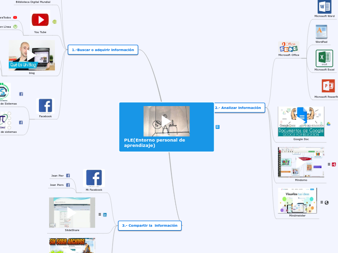 PLE(Entorno personal de aprendizaje)