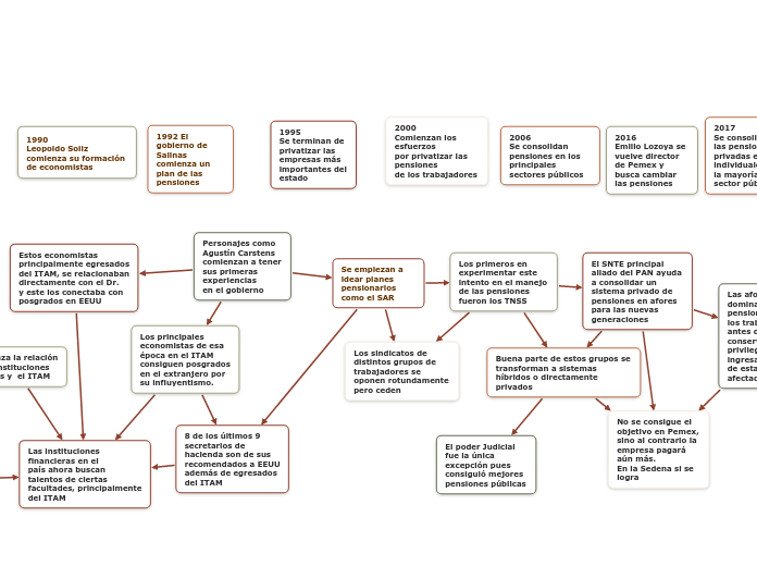 Transformaciones recientes de las políticas sociales en México