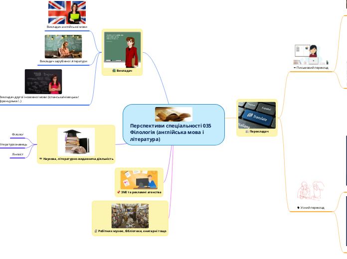 Перспективи спеціальності 035 Філологія (англійська мова і література)