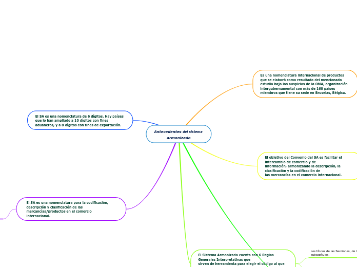 Antecedentes del sistema armonizado