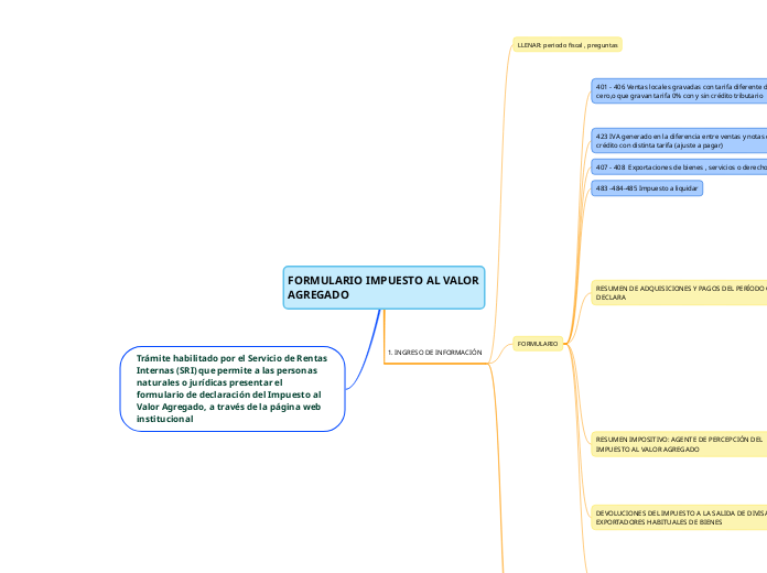 FORMULARIO IMPUESTO AL VALOR AGREGADO