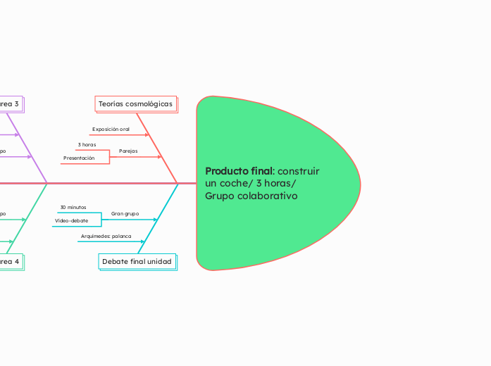 Producto final: construir un coche/ 3 horas/ Grupo colaborativo