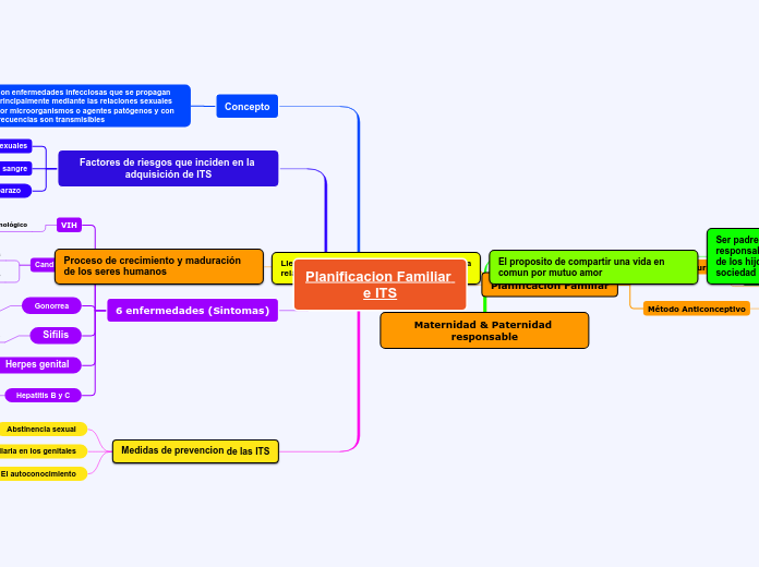 Planificacion Familiar e ITS