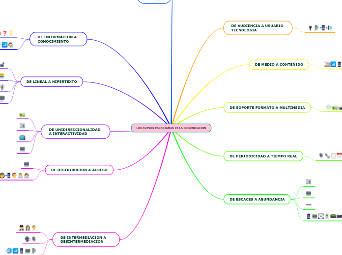 LOS NUEVOS PARADIGMAS DE LA COMUNICACION