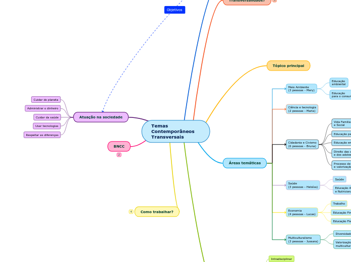 Temas Contemporâneos Transversais