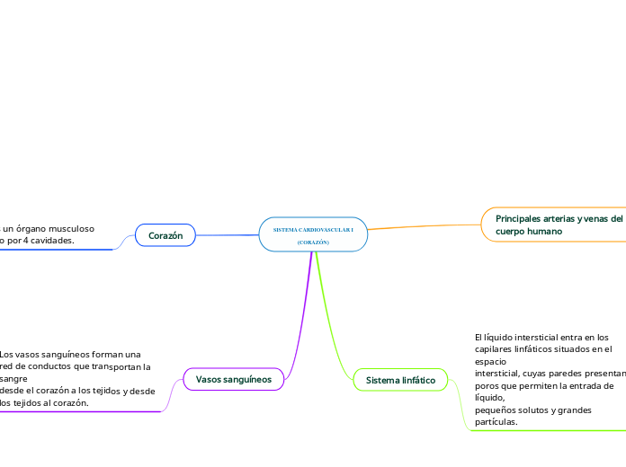 SISTEMA CARDIOVASCULAR I
(CORAZÓN)