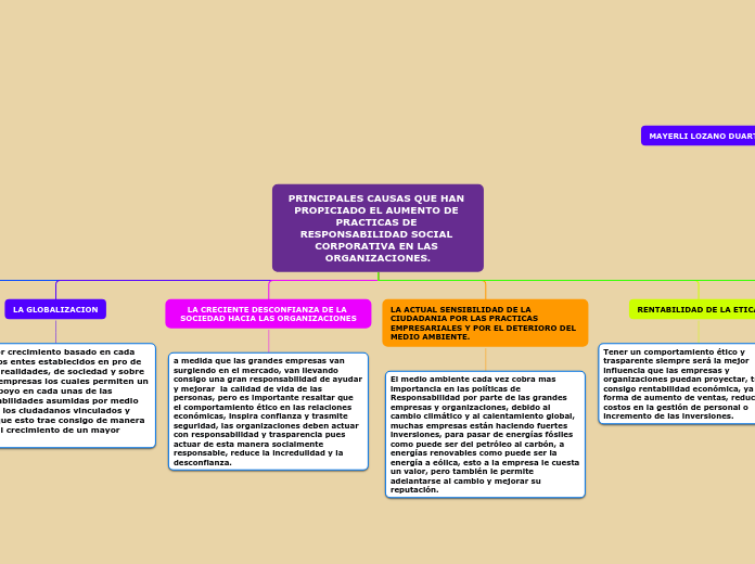 PRINCIPALES CAUSAS QUE HAN PROPICIADO EL AUMENTO DE PRACTICAS DE RESPONSABILIDAD SOCIAL CORPORATIVA EN LAS ORGANIZACIONES.