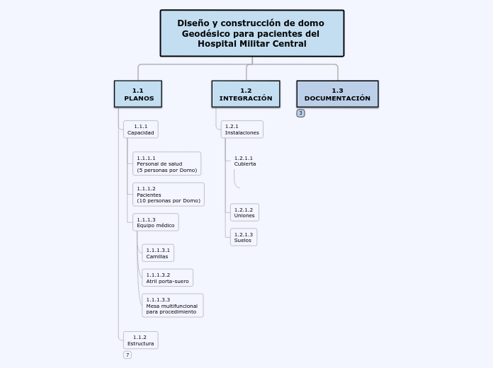 Organigrama arbol