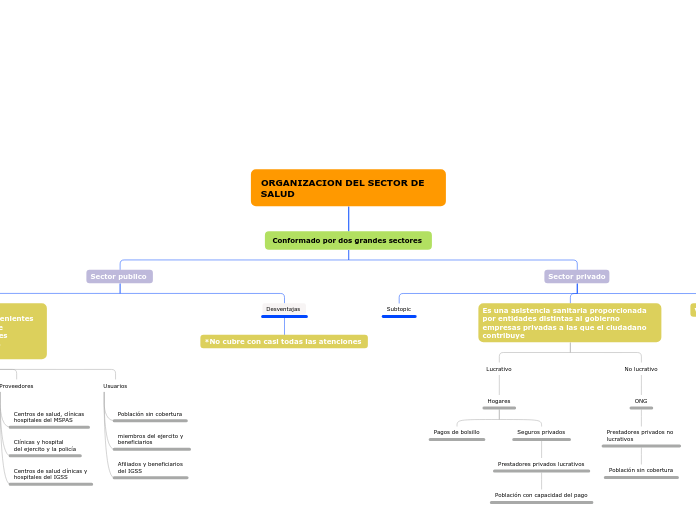ORGANIZACION DEL SECTOR DE SALUD