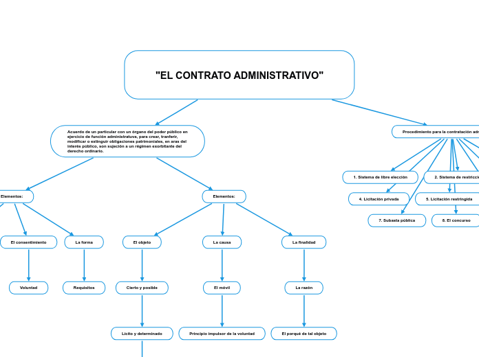 "EL CONTRATO ADMINISTRATIVO"