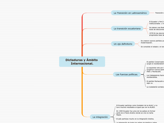 Dictaduras y Ámbito Internacional.