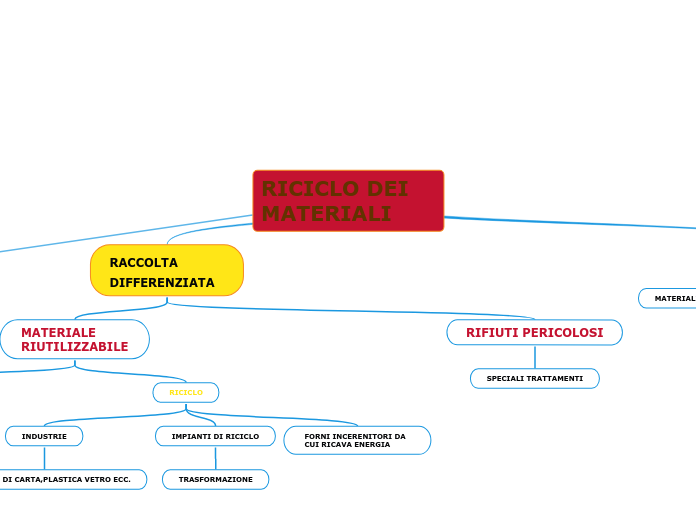 RICICLO DEI MATERIALI