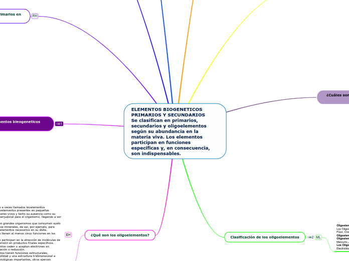 ELEMENTOS BIOGENETICOS PRIMARIOS Y SECUNDARIOS                                                 Se clasifican en primarios, secundarios y oligoelementos según su abundancia en la materia viva. Los elementos participan en funciones específicas y, en consecuencia, son indispensables.