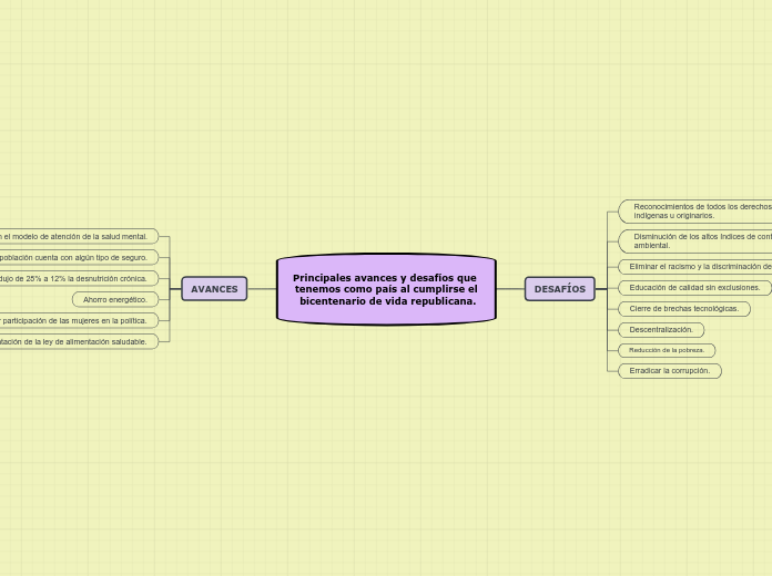 Principales avances y desafíos que tenemos como país al cumplirse el
 bicentenario de vida republicana.