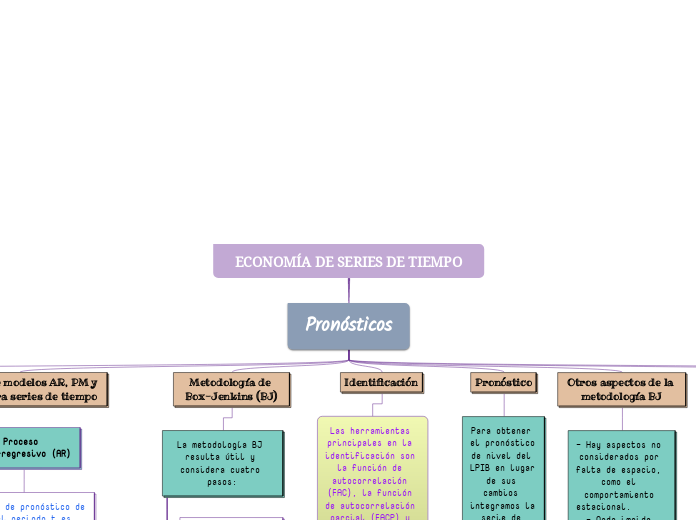 ECONOMÍA DE SERIES DE TIEMPO