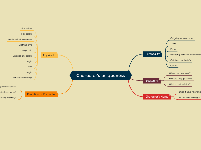 Character's uniqueness