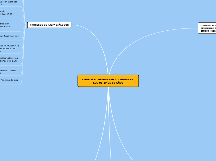 CONFLICTO ARMADO EN COLOMBIA EN LOS ULTIMOS 50 AÑOS