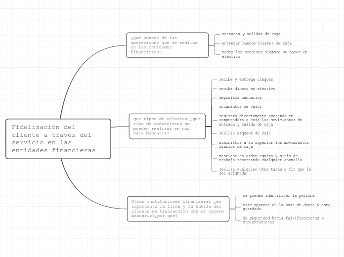 Fidelización del cliente a través del servicio en las entidades financieras