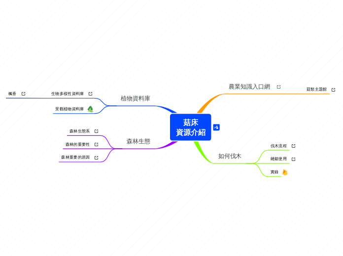 資源介紹/菇牀