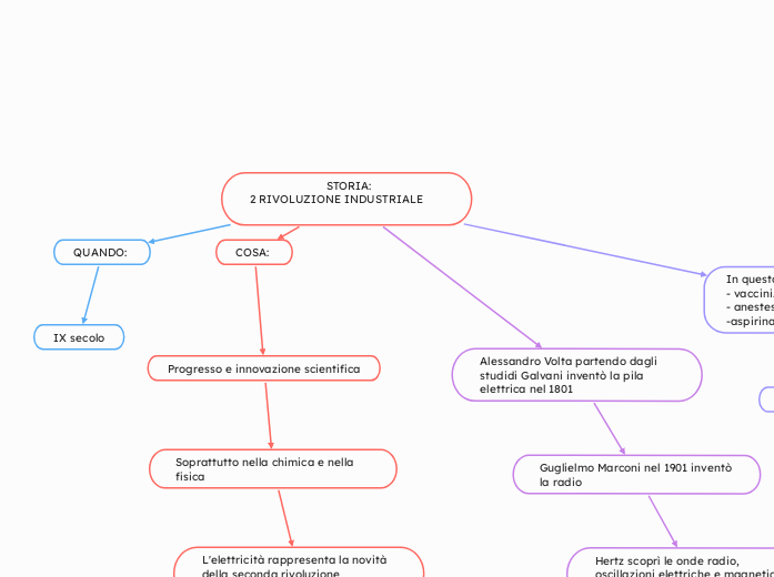                        STORIA:                                              2 RIVOLUZIONE INDUSTRIALE 

