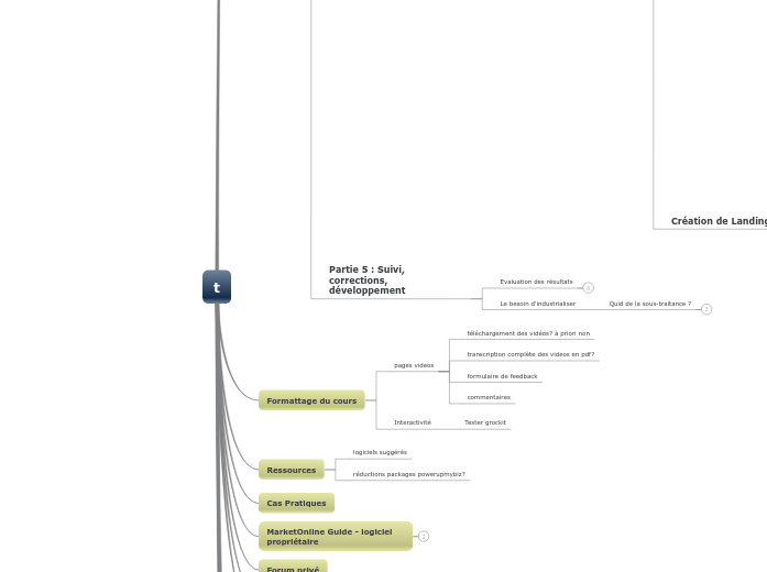 Cours marketing internet - mindmap