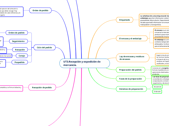 UT3.Recepción y expedición de mercancía. 