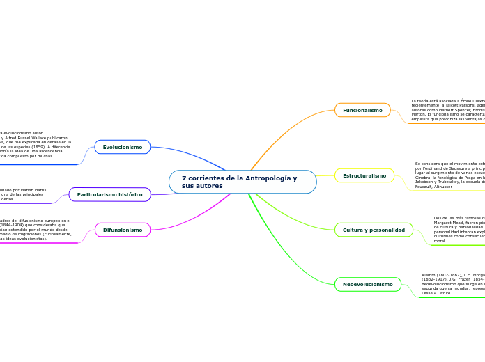 7 corrientes de la Antropología y sus autores