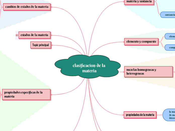 clasificacion de la materia