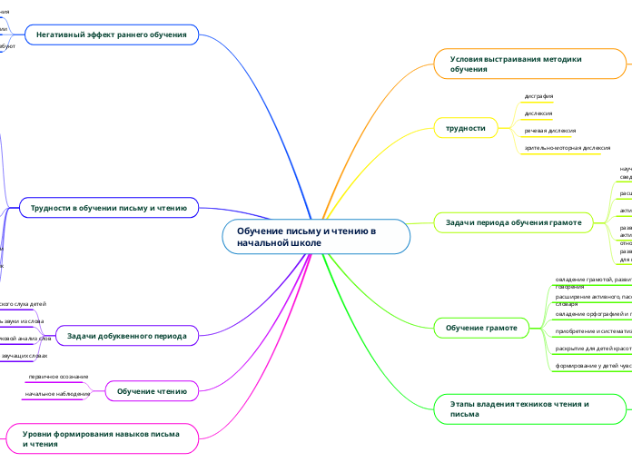 Обучение письму и чтению в начальной школе