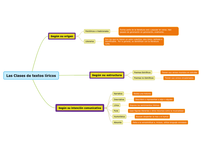 Las Clases de textos líricos