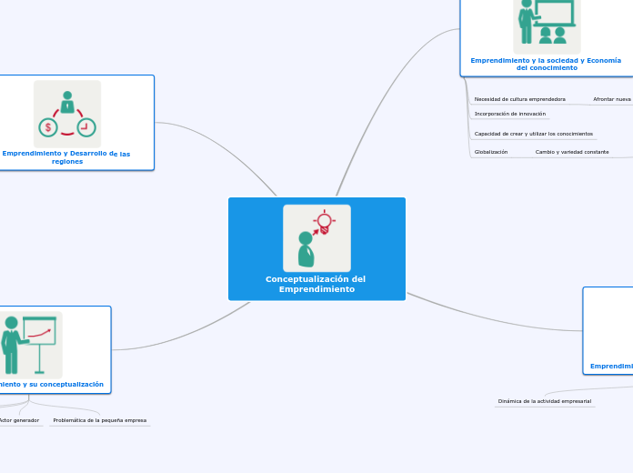 Conceptualización del Emprendimiento