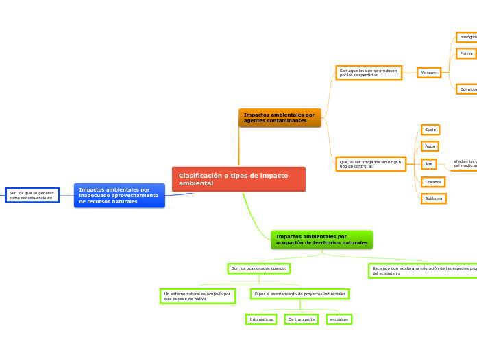 Clasificación o tipos de impacto ambiental