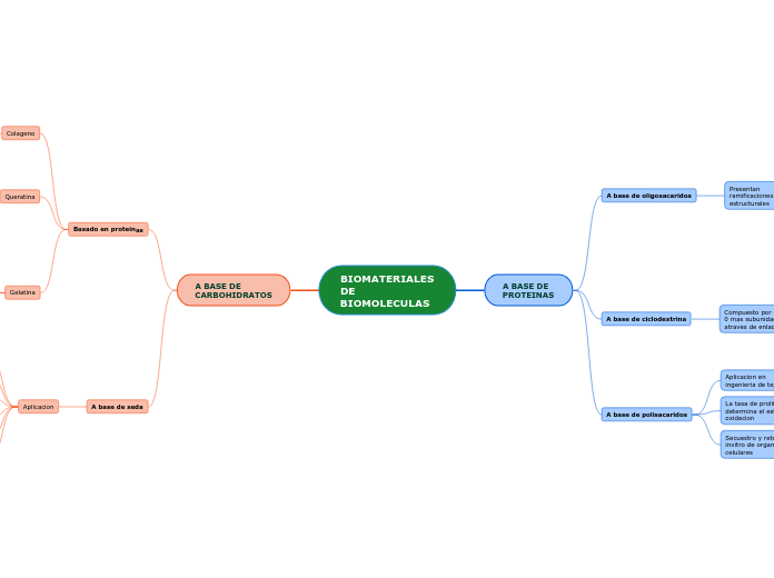 BIOMATERIALES DE BIOMOLECULAS