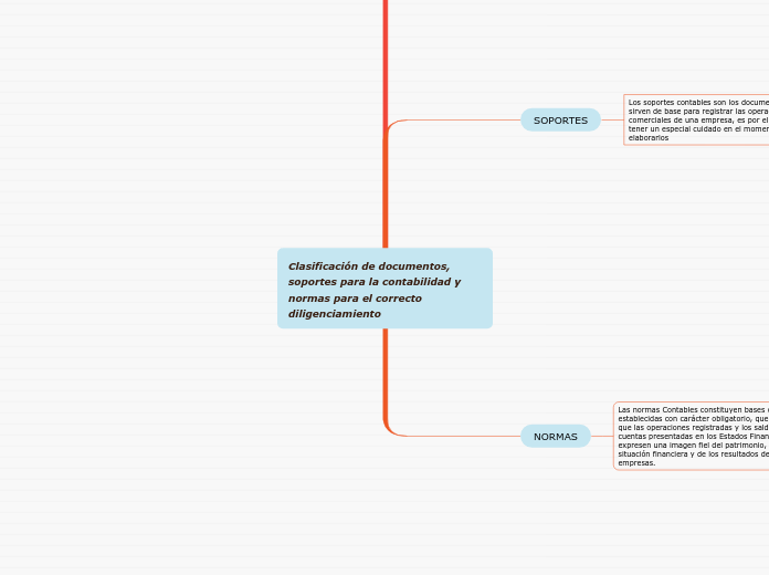 Clasificación de documentos, soportes para la contabilidad y normas para el correcto diligenciamiento