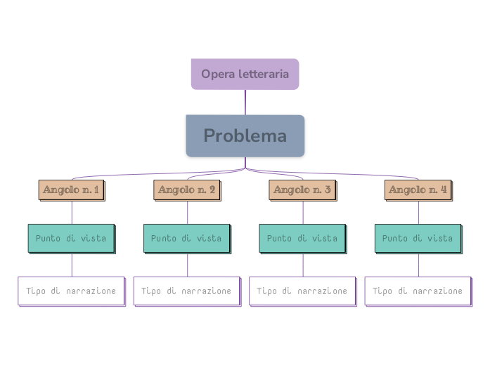 Identificazione di prospettive multiple