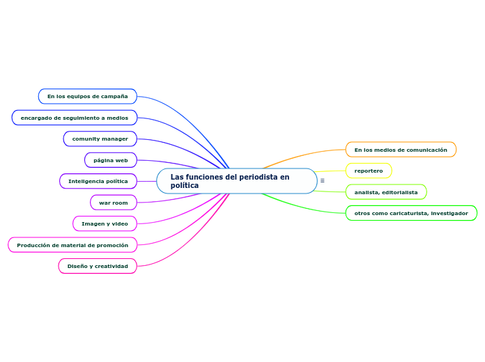 Las funciones del periodista en política