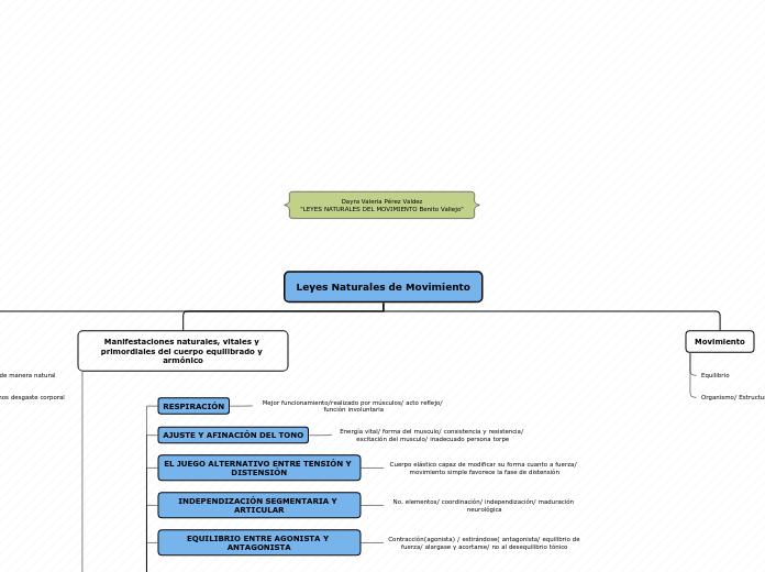 Leyes Naturales de Movimiento