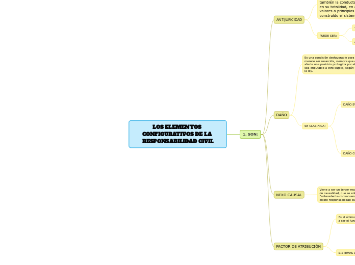 LOS ELEMENTOS CONFIGURATIVOS DE LA RESPONSABILIDAD CIVIL